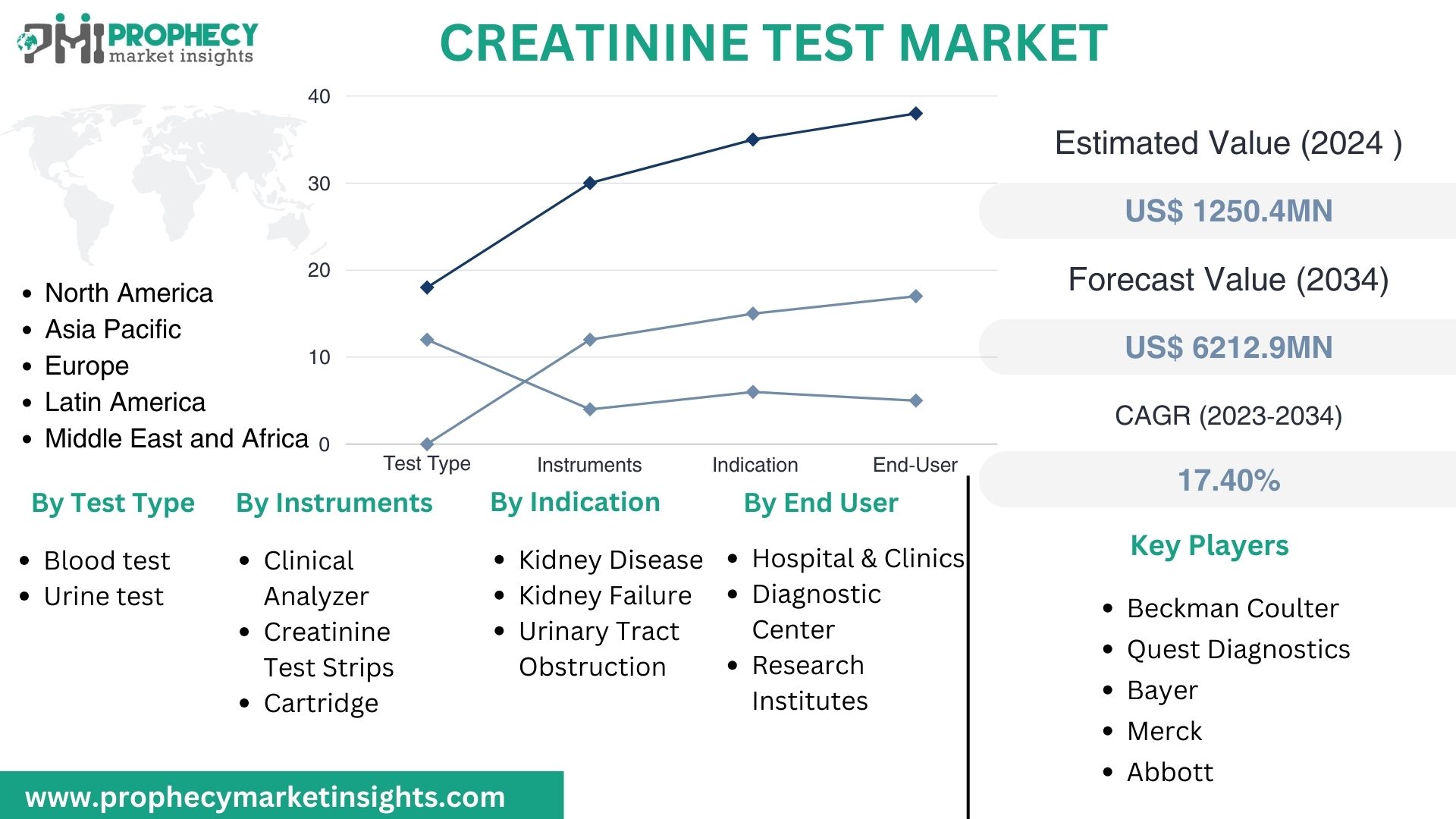 Creatinine Test Market